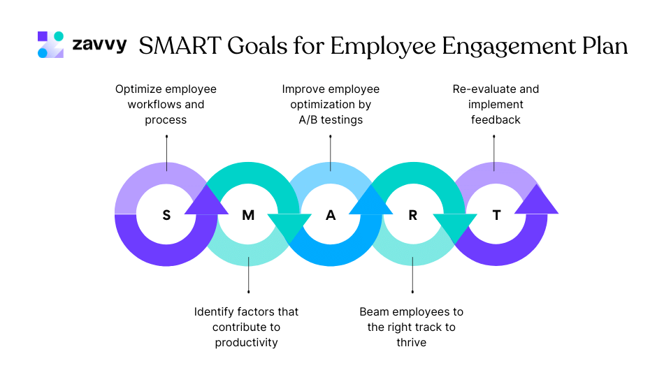 Employee Engagement Plan (How To + Free Template) Zavvy
